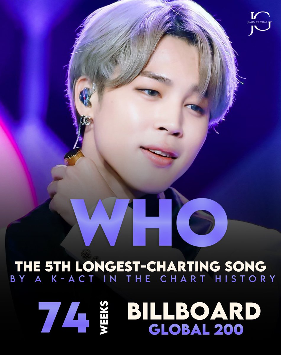 “Who” has officially become the 5th longest-charting song by a K-pop/Korean act on the Billboard Global 200, surpassing "Butter"! ✨

It also stands as the longest-charting solo song by a K-soloist. 🔥 

BILLBOARD KING JIMIN
CONGRATULATIONS JIMIN