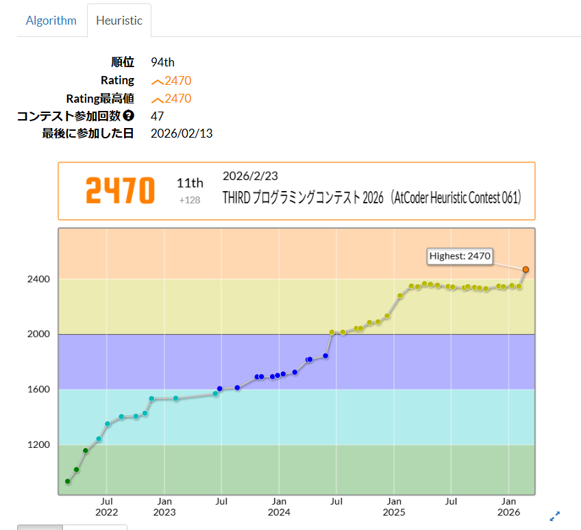 titan_230's tweet photo. AHC橙 &amp; 銅冠になりました！！！

titan23さんのTHIRD プログラミングコンテスト 2026 （AHC061）での成績：11位
パフォーマンス：2778相当
レーティング：2342→2470 (+128) :)
Highestを更新し、三段になりました！
#AtCoder #THIRDプログラミングコンテスト2026（AHC061） https://t.co/07wB52dBl2 https://t.co/PvydGmSnGj
