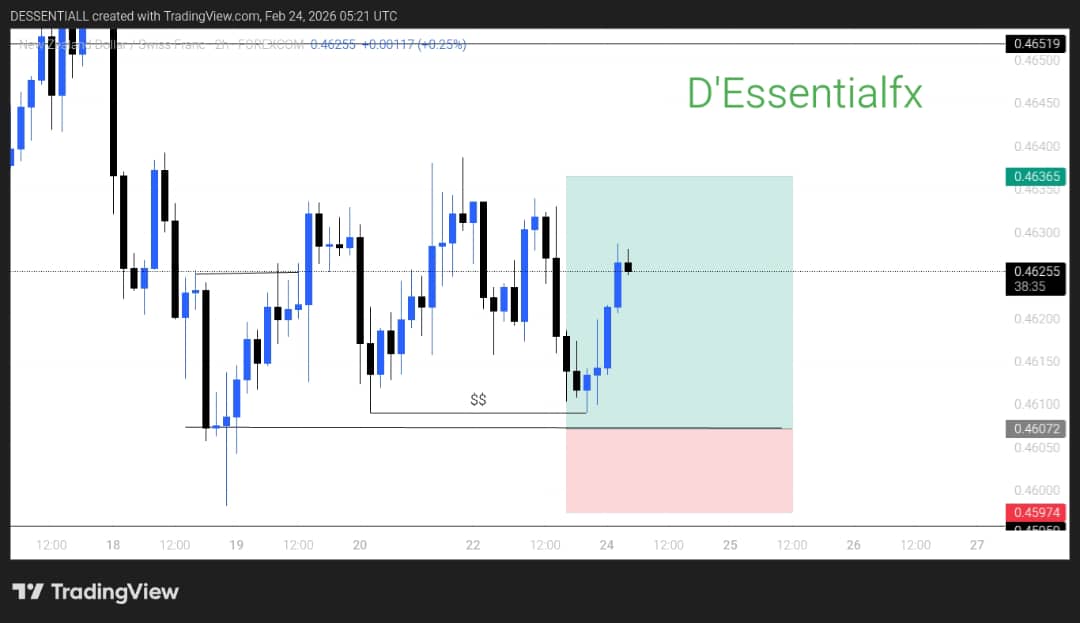 DEssentiall's tweet image. Second chances in Forex? Nah, there's always next trade 🔄
Missed entry? Move on, stay ready 💡
Discipline &amp;gt; FOMO 📊
#Nzdchf #ForexMindset #NextTrade #fxngcreator