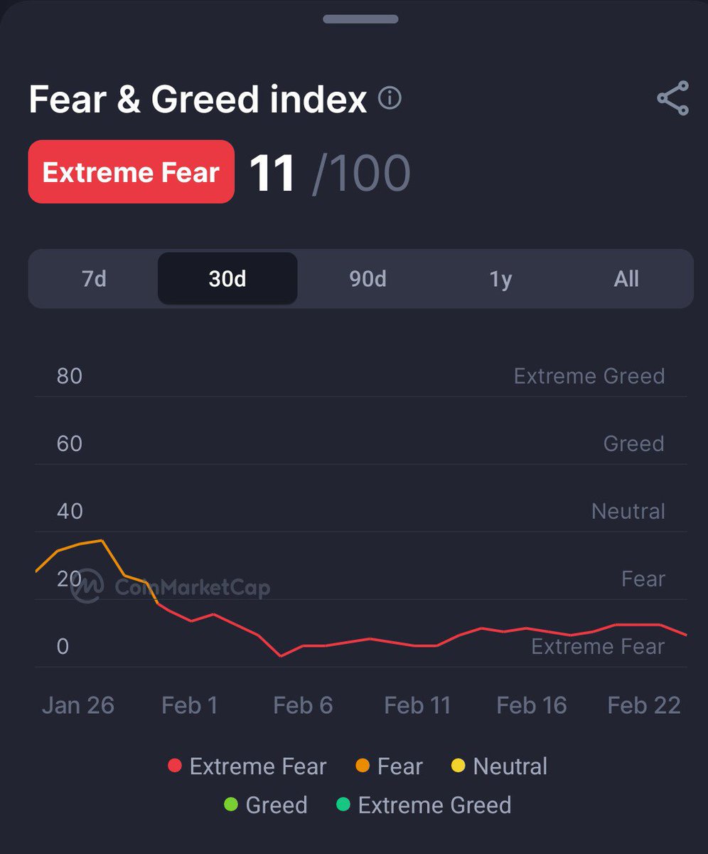 countrybcrypto's tweet photo. How  fearful can #crypto get. https://t.co/1P4G5HB3bC