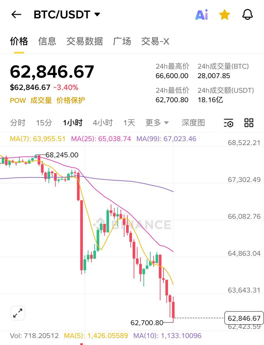 Bitwux's tweet photo. 非常惨痛的时刻——

1⃣ 2月累计跌幅已超 19%，预计将创下自 2022 年 6 月以来最糟糕的单月表现。

2⃣ $BTC 正连续第五个月下跌，创 2018 年以来最长连跌纪录。

不说了，今晚好好表现，跟老婆借钱抄底！ https://t.co/akCTzJ2TiK