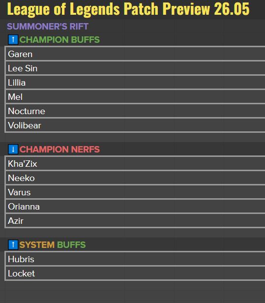 Patch 26.5 Preview!

Ranked EUW Test
- We ended up getting delayed and the new plan is to deploy around 6pm PST tomorrow (roughly 2-3AM EUW)
- There will be about 5-10m of Ranked downtime, so we're doing this in off peak and monitoring that things are working correctly

First