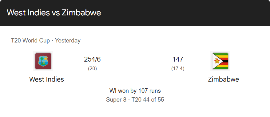 कमाल का धमाका   #WestIndies ने T20 WC सुपर 8 में #Zimbabwe को 107 रनों से पछाड़ दिया।
WI - 254/6, ZIM - 147

Shimron Hetmyer की ताबड़तोड़ बल्लेबाजी (85* ऑफ 34) ने जिम्बाब्वे की कमर तोड़ दी।

भारत के अगले मैच में ऐसी ही उम्मीद।

आपको क्या लगता है, भारत से कौन ऐसी बल्लेबाजी करेगा?