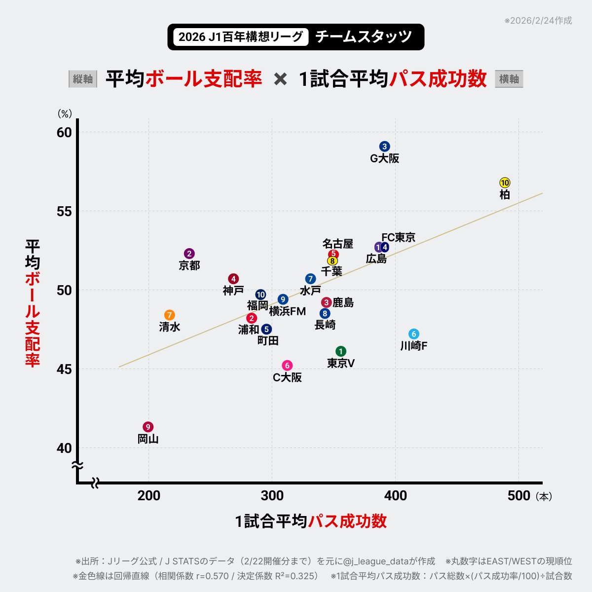j_league_data's tweet photo. 2026 J1百年構想リーグ⚽️「平均ボール支配率」と「1試合平均パス成功数」の散布図です。
ポゼッションとパスから見る各チームのスタイルは？

※2/22（第3節）終了時点
#Ｊリーグ #Jstats https://t.co/lraWvP0L0Q