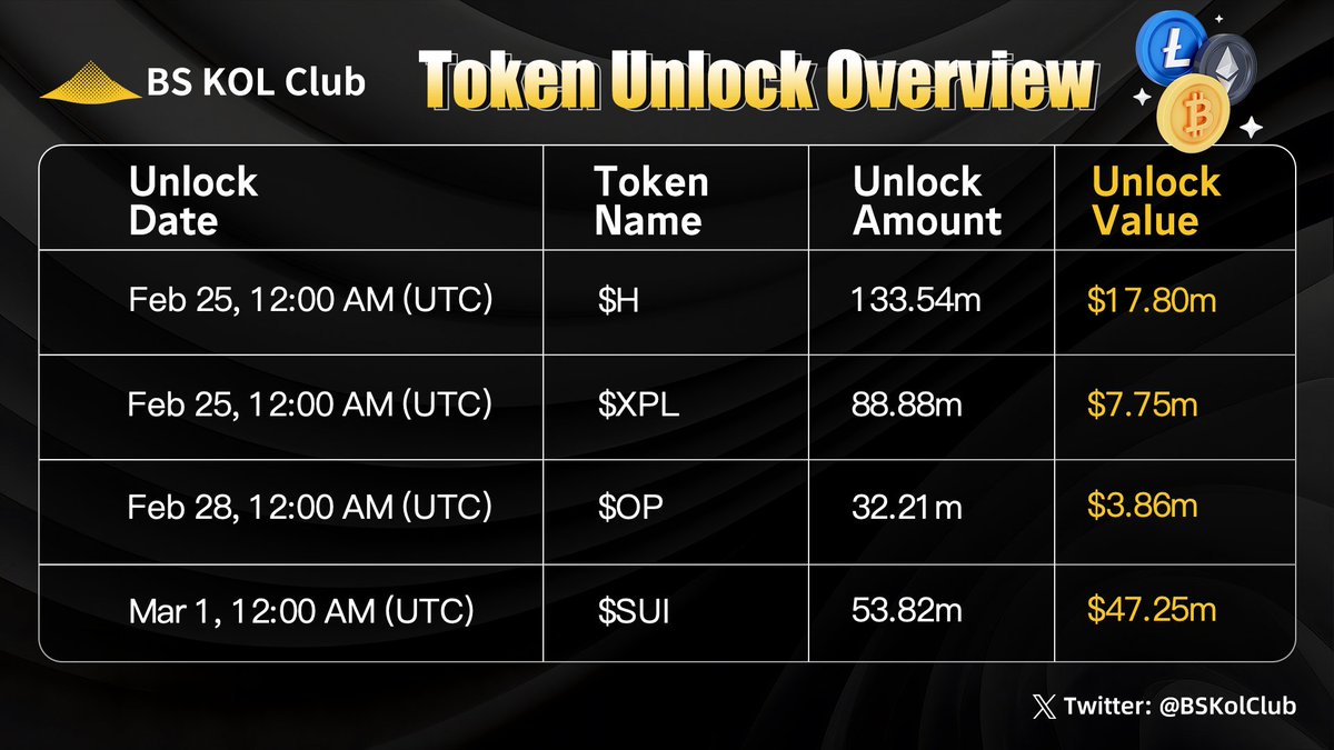 BSKolClub's tweet photo. BS KOL Club Token Unlock Preview | #Issue30
The crypto market saw several major developments this week. Mining firm Bitdeer (BTDR) has fully liquidated approximately 1,133 BTC from its proprietary holdings, citing tightening mining margins and the need to strengthen liquidity for AI/HPC data center expansion, in-house ASIC development, and financing activities. Founder Jihan Wu described the move as part of a routine “mine-and-sell” strategy rather than a long-term exit from Bitcoin. Meanwhile, the U.S. Supreme Court ruled 6–3 that former President Trump’s broad “Liberation Day” tariffs, enacted under emergency powers, exceeded statutory authority and were invalid. Markets, however, reacted with notable calm. Ethereum co-founder Vitalik Buterin also drew attention after selling 1,869 ETH over two days, cashing out roughly $3.67 million.
On the technology front, structural shifts are underway. Web 4.0 advocate Sigil Wen argues that AI’s primary limitation is no longer intelligence, but action permissions. His infrastructure project, Conway, aims to equip AI agents with crypto wallets, on-chain payments for compute resources, and autonomous deployment capabilities. Following the announcement, the related token surged sharply. At the Ethereum Foundation, leadership changes are taking place, while FOCIL (EIP-7805) has been confirmed as a core component of the upcoming Hegota upgrade, expected in the second half of 2026 to strengthen censorship resistance at the protocol level. Coinbase’s Layer 2 network Base also announced a move toward greater technical independence, replacing Optimism’s optimistic proofs with its own TEE/ZK-based proving system and planning a phased migration.
Capital formation and industry convergence continue to accelerate. Andre Cronje launched the public ICO of Flying Tulip at a $1 billion valuation, while Dragonfly closed a $650 million fund, one of the largest crypto venture funds in this cycle. Sports betting platform Novig raised $75 million in Series B financing. OpenAI and Paradigm jointly introduced EVMbench, a benchmarking framework designed to evaluate AI agents in smart contract security, alongside a $10 million API credit commitment to support defensive crypto research. At the same time, an operational error by LOBSTAR AI—triggered by a decimal miscalculation—resulted in a mistaken $270,000 token transfer, highlighting the persistent risks of on-chain automation.
BS KOL Club previews this week's token unlock projects:
#H #XPL #OP #SUI