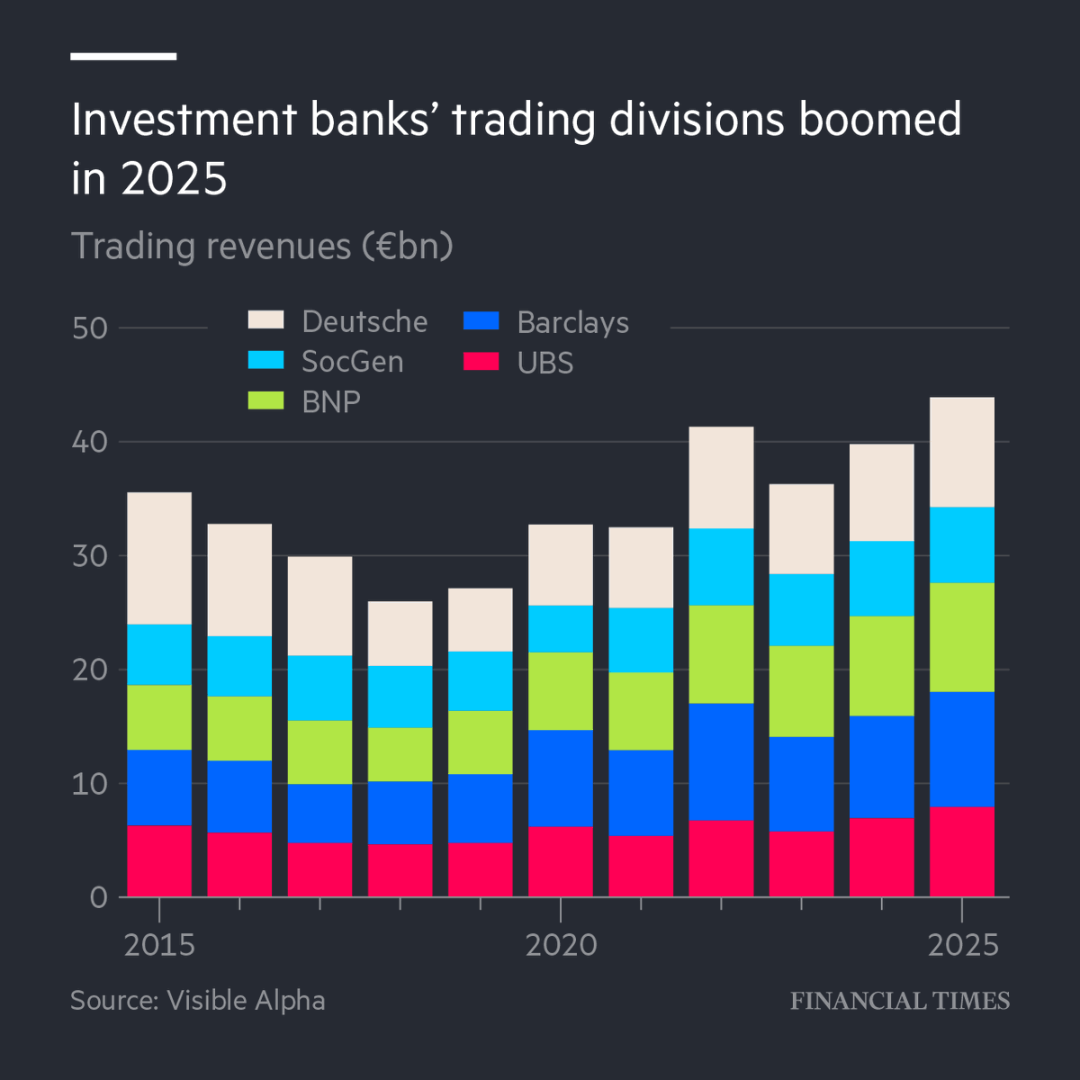 FT's tweet photo. Europe’s largest investment banks reported their best collective performance in at least a decade, with a €43.9bn combined revenue last year, led by Barclays and Deutsche Bank. https://t.co/KjNmkAoqKk https://t.co/gwTqNoJVuf