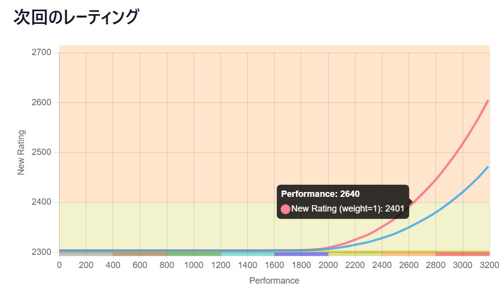 through__TH__'s tweet photo. 時間減衰とかも含めると、次回の長期で 2700 perf 位出せば入橙なのかな。まだ遠いなー https://t.co/CDVURjrNA9