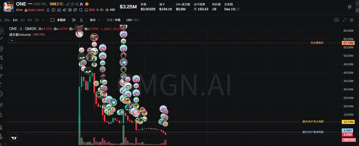 这就是海贼王吗，看来熊市项目方也没钱了，开始明着割了，从50M割到3M.开盘20分钟割到10M才ca