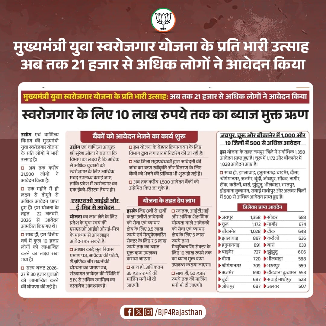 मुख्यमंत्री युवा स्वरोजगार योजना के प्रति भारी उत्साह, अब तक 21 हजार से अधिक लोगों ने आवेदन किया।
