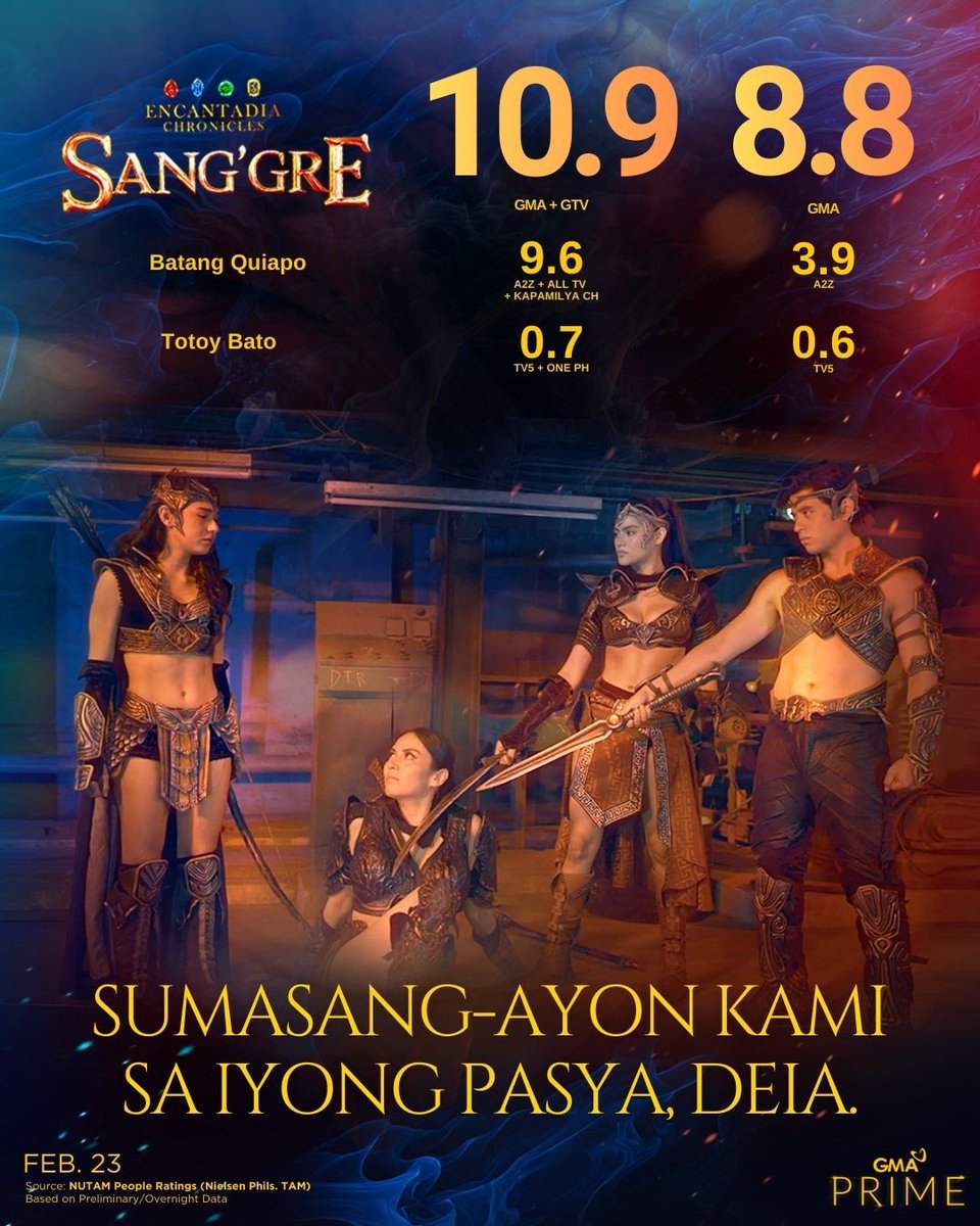 Maraming salamat sa panonood, mga Kapuso! 🪽

#Sanggre | Weeknights at 8:05 PM on GMA Prime and 9:45 PM on GTV