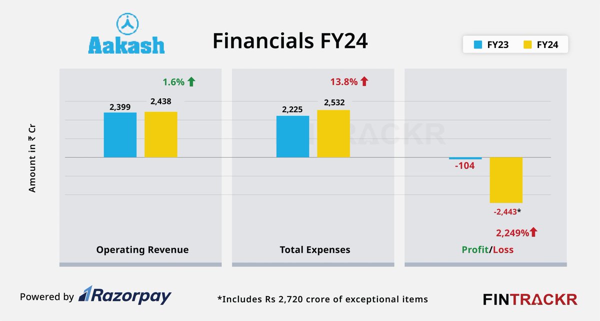 8M_Shailesh's tweet image. Aakash posts Rs 2,443 Cr loss in FY24 due to Byju’s-linked exceptional costs

Operating revenue remained flat at Rs 2,438 Cr in FY24

Employee costs formed 56% of total spend, rising to Rs 1,411 Cr in FY24 (+14% YoY)

Read more @entrackr #Aakash #Byjus
entrackr.com/fintrackr/byju…
