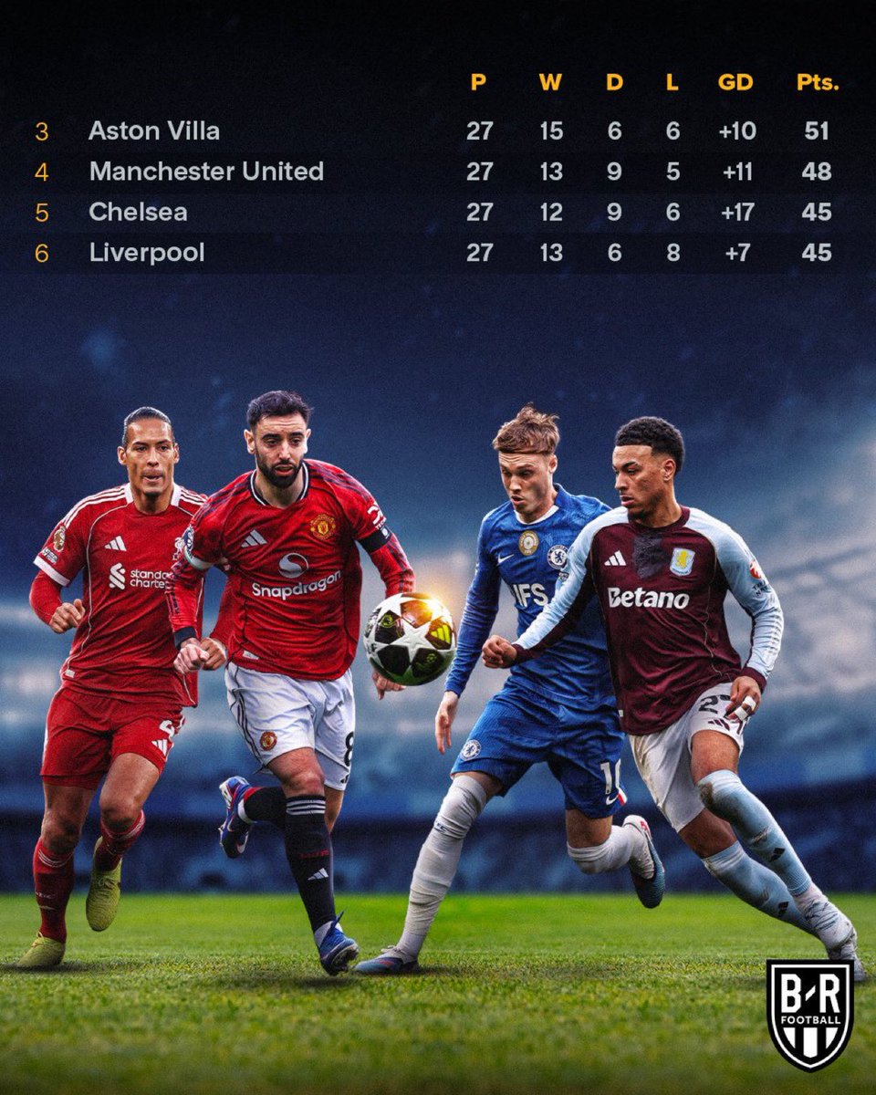 The battle for Top 4 is about to turn into a full Netflix series 😭🍿

I’m sorry but I don’t see Aston Villa and Chelsea surviving this storm. The pressure is high, the fixtures are wicked, and heartbreak is loading…

This Top 4 race will humble people publicly.

Bookmark this