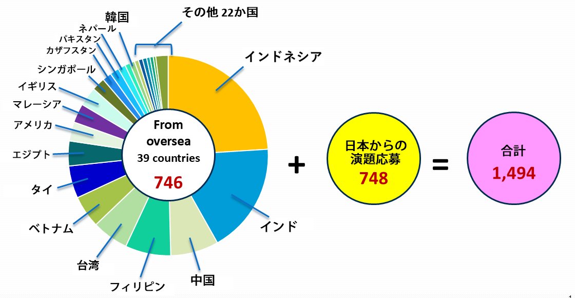 来月のJSMO、1494演題中のほぼ半分（746演題）が海外からってすごいな。数年前でも約4分の1が海外からの投稿だと言ってた気がするけど、もはや英語が「喋れて当たり前」になってきた。。。
（ぼくは英語だめクラスタですので英語は話しません）
#JSMO26