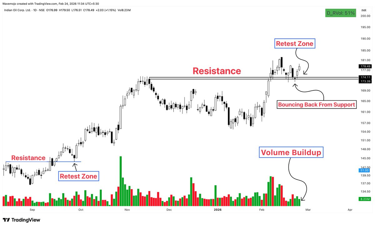 sunilgurjar01's tweet image. Strong Retest Candidate!📊
#IOC👇

• Volume Buildup
• Holding Up-Well
• Bullish EMA Crossover
📊 Core Fundamentals:
• Massive refining capacity gives strong operating scale
• Stable fuel demand ensures predictable cash flows
• Strong asset base + government backing lowers