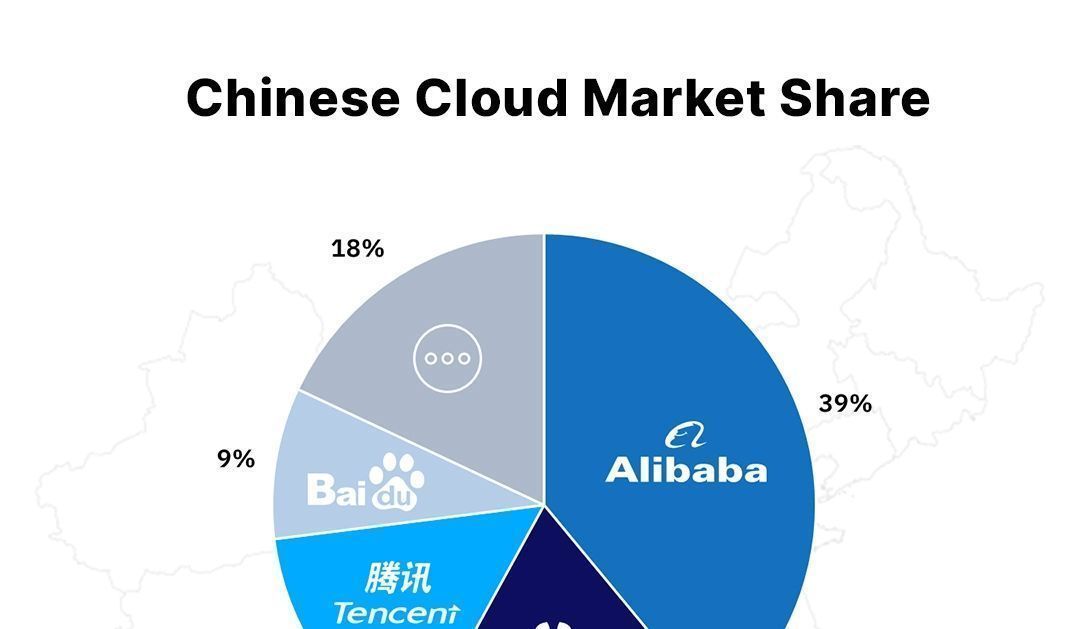 fadouce's tweet image. Le #cloud computing en Chine 🇨🇳 : #Rediff
#Alibaba domine le marché grâce à sa présence 🌎 et ses investissements massifs ds l'IA
#Huawei se concentre sur les puces électroniques

 buff.ly/v8ia7gA