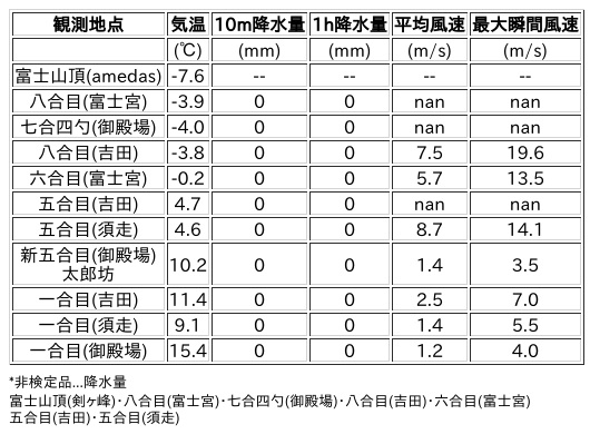 Image for the Tweet beginning: 2/24日 (火)  15:00
各登山道の気象観測情報じゃ。
イマフジWebsiteでは最新情報が見られるぞ。

🗻Website
 