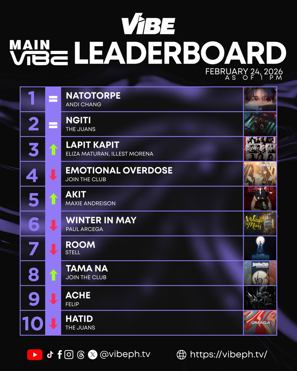 🚨 VIBE: MAIN VIBE LEADERBOARD UPDATES! 💜✨
As of FEB 24 | 1 PM — Ito ang kasalukuyang pulso ng OPM. 🔥 Uso ang galaw. Nag-iiba ang pwesto. Pero ang mananatili sa itaas ay may consistent na suporta. 💜⚡