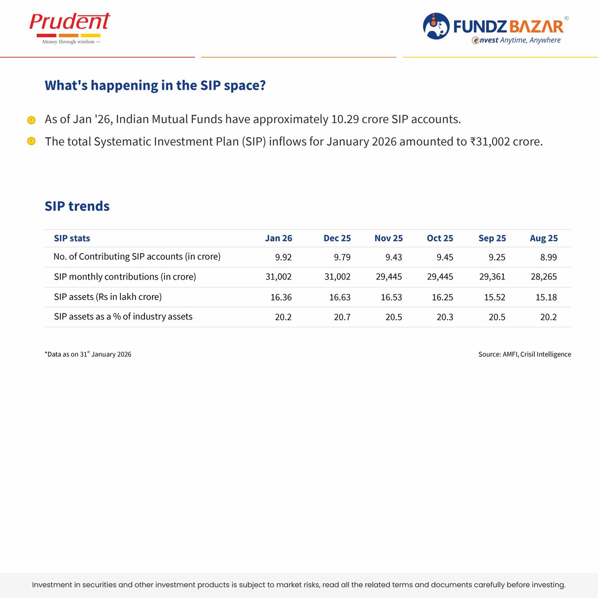 fundzbazar's tweet photo. Mutual Fund Industry Snapshot - January 2026

#MFindustry #IndividualInvestor #InstitutionalInvestor #SIP #Equity #MutualFund #Investing #Investment #India #Finance #FundzBazar https://t.co/DdmSnhiQYW