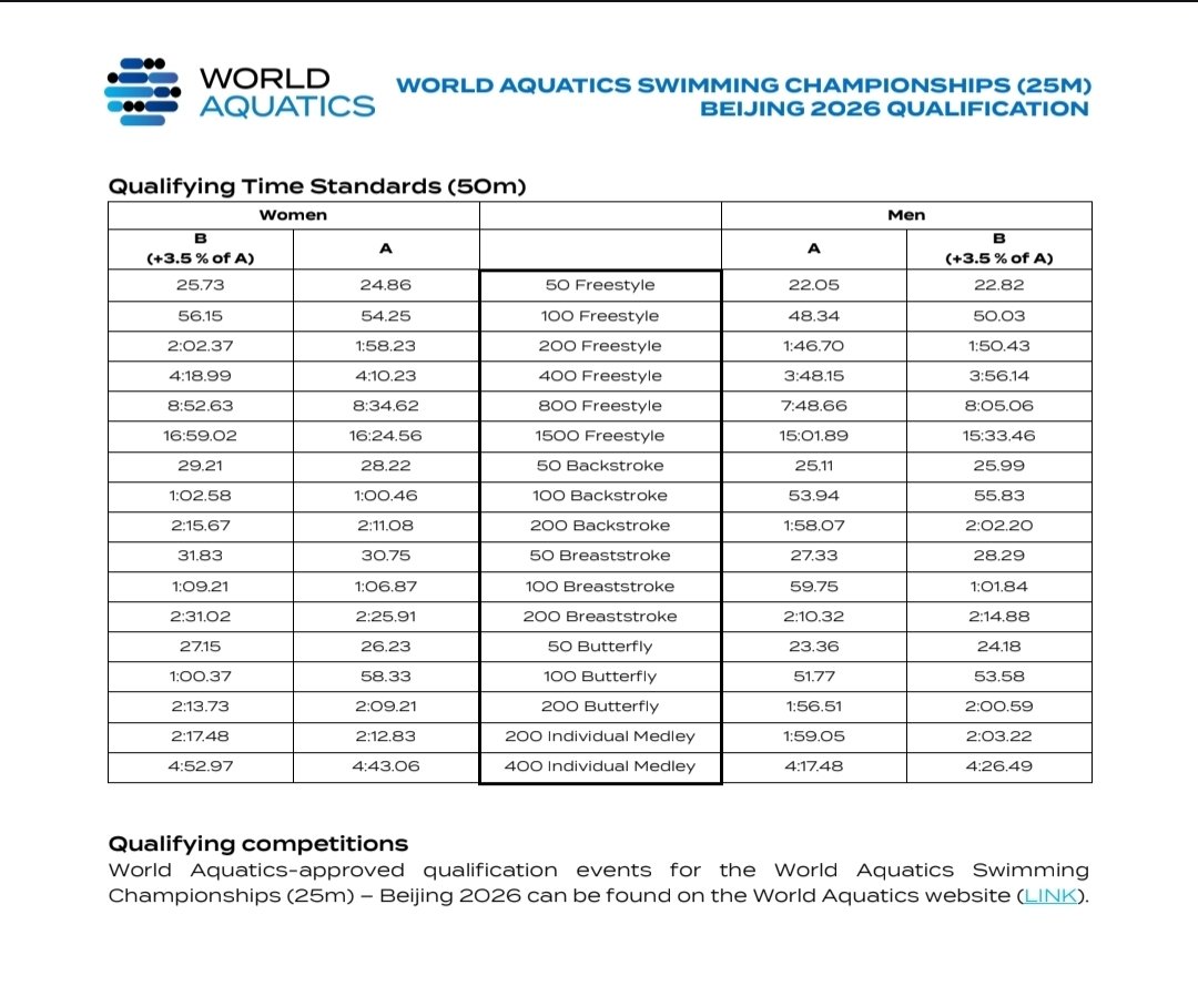 Minimas World Aquatics para el mundial en piscina de 25mts de Beijing 🇨🇳. 1 al 6 de diciembre de 2026