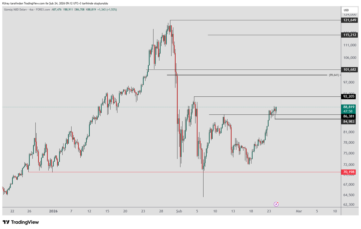 #xag #gümüş  yakından takip ediyoruz. 4 saatlik zaman diliminde takip seviyemizi 84,983 e çıkarabiliriz.  Üzerinde kaldığı sürece yükselişin devam etmesi beklenir.     
Sonraki tepe ise  92,205 seviyesindedir.  Eğer yükseliş  fib düzeltme seviyesi olan   101-99 bölgesine kadar