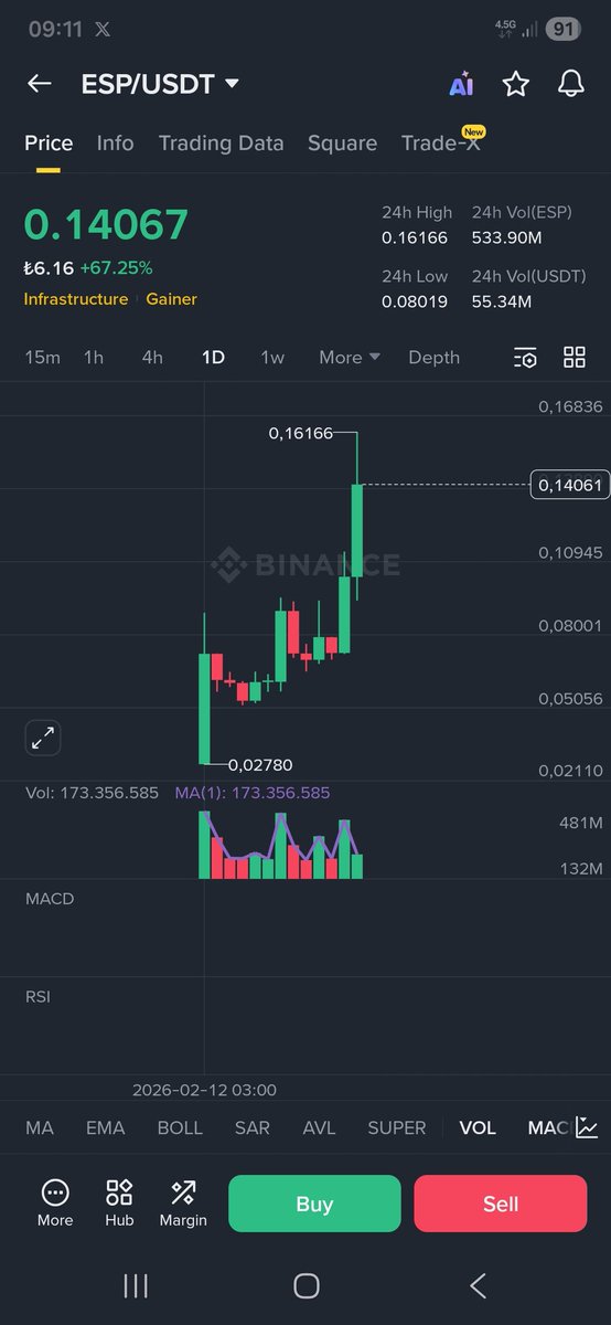 tugan26's tweet image. 📌📌Güney Kore borsası #Upbit den bir  listeleme duyurusu daha geldi. #ESP hem KRW paritesinde hem de BTC paritesinde listeledi ve anlık %70 lik bir yükseliş geldi.💯💯

#DOGE #ADA #PEPE #BİNANCE #BYBİT #OM #SUPER