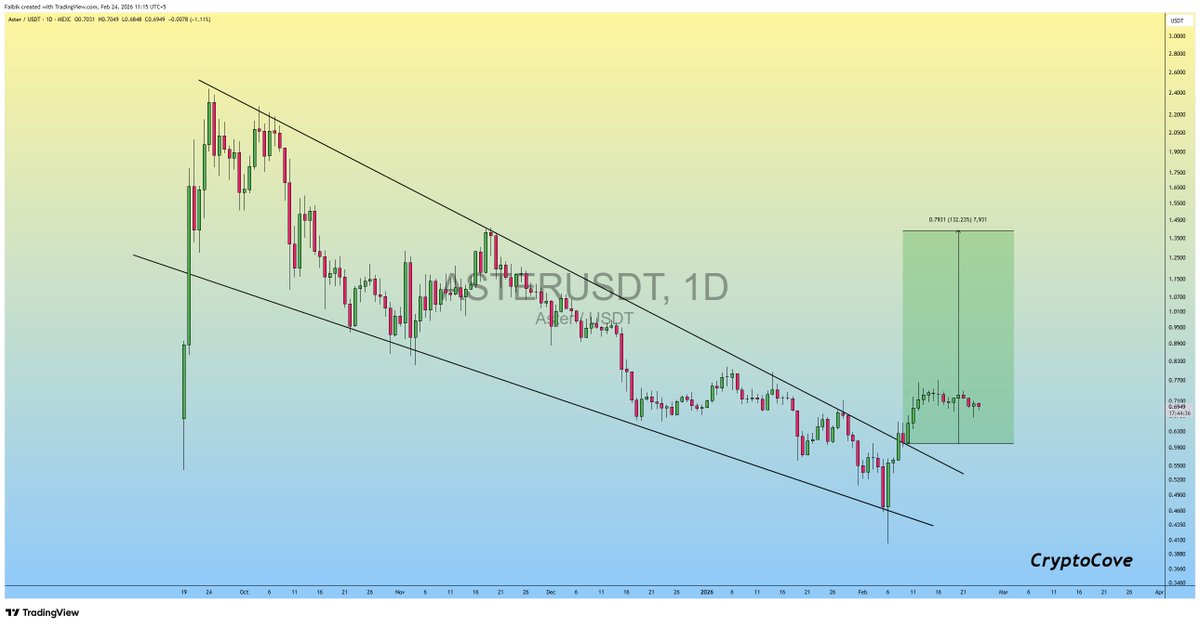 $ASTER Bullish Round 2 📈🔜

Don't miss the RIDE..🚀

#Crypto #ASTER #ASTERUSDT