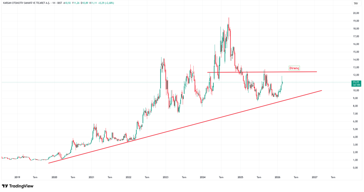 diyet_psikolog's tweet image. #KARSN Geçmişte iyi pazarlanan ve yatırımcılar üzerinde hayal kırıklıgı yaratan hisselerden biri..Direnç seviyesi olan 12,5 lira üzerinde kapanış yaptıgında yukarı hareket başlayabilir.