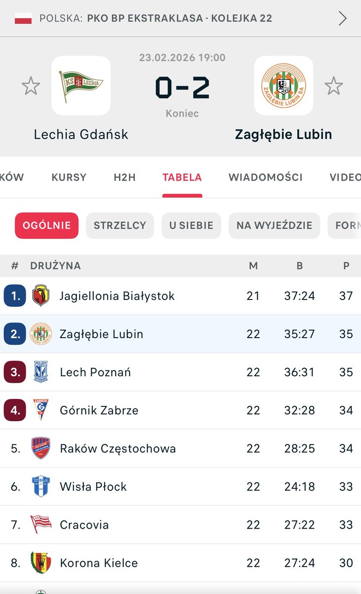 Dzień dobry z miasta wicelidera 😊