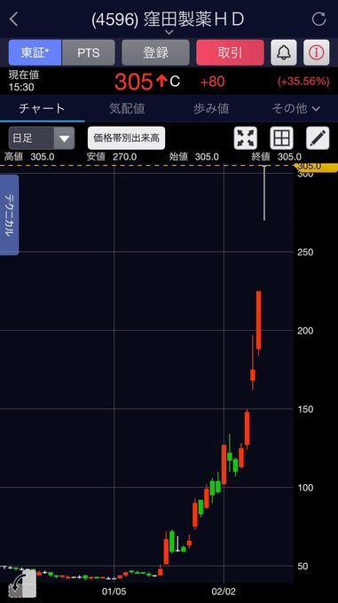 cinktit's tweet photo. フォローしていれば取れた利益  窪田製薬HD 57円→305円(+435%)  ユニチカ 197円→2,192円(+1012%)  岡本硝子 275円→1,546円(+462%)  トレードワークス 250円→555円(+122%)  etc.  私を参考にしていただけで これらの銘柄を仕込めていました  株式投資は簡単です。 私を見て、真似するだけ。 https://t.co/yzwYi4rIz1