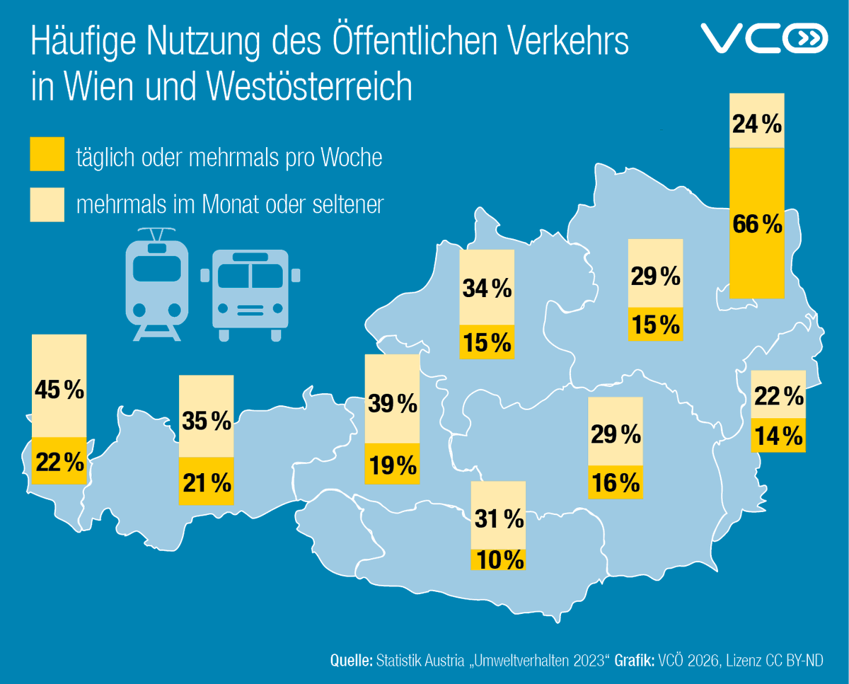 VCOE_AT's tweet image. In Salzburg und Tirol fahren mehr als die Hälfte der Bevölkerung ab 16 Jahren mit öffentlichen Verkehrsmitteln, in Vorarlberg zwei Drittel und in #Wien 90%. Mehr #Bahn und #Bus ermöglicht mehr Menschen kostengünstiger und umweltverträglicher mobil zu sein. #Verkehrswende 1/2