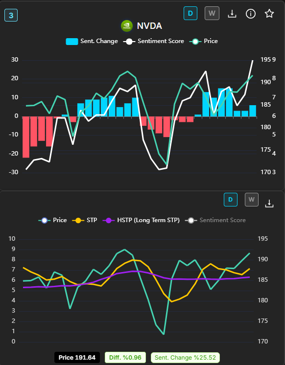 zephlexAI's tweet photo. $NVDA – Strong structure.
Buyer dominance remains clear with expanding blue bars.
Price holding above STP confirms strength.
STP = key support level.
Try https://t.co/AF7Pt8trXo free for 2 days.
#Semis #NDX #Trading #Stocks #QQQ #Fintwitter #AI #Chip #Macro #USA #Investing https://t.co/W44tAh5ma7