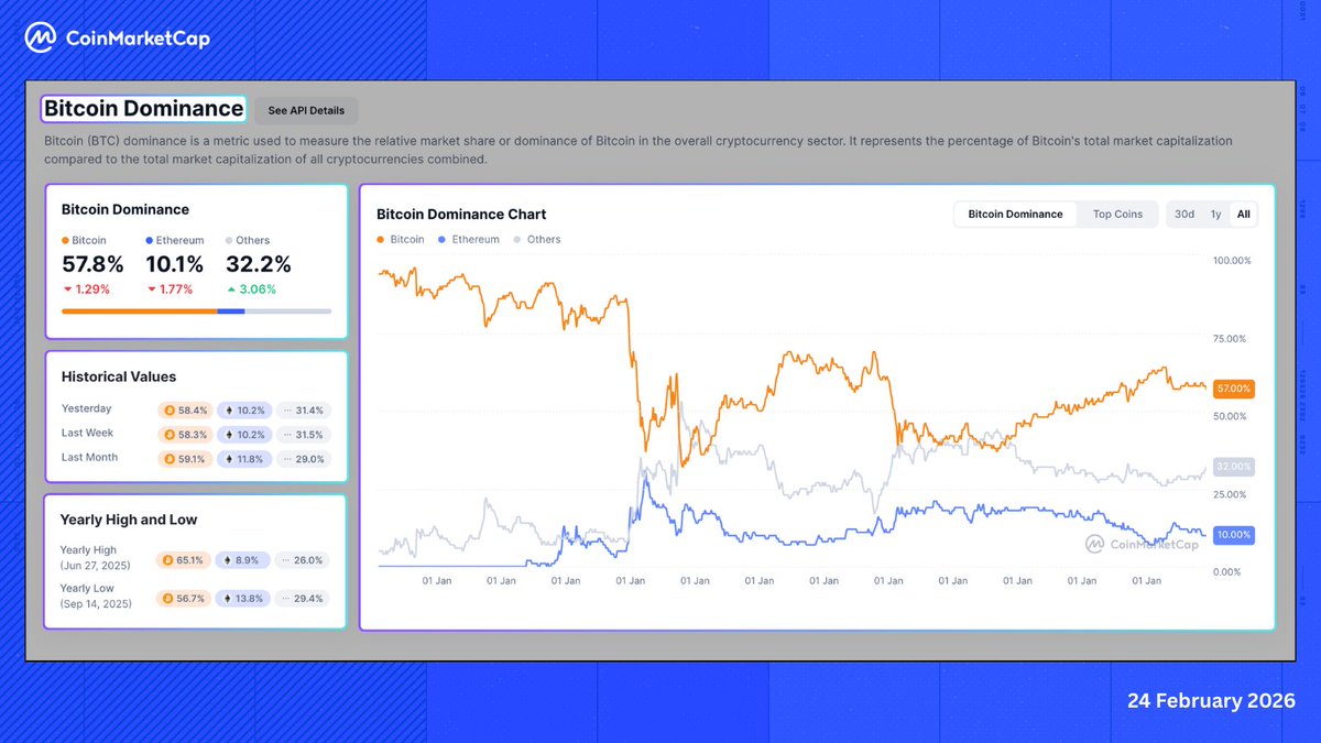 💡CoinMarketCap | Bitcoin dominance 💡

Are we finally heading into an altcoin season, or is bitcoin still running the show?

The Bitcoin Dominance chart has the answer.

Here’s the dashboard to track broader market shifts:
🔹 BTC is currently sitting at 57.8%
🔹 ETH is holding