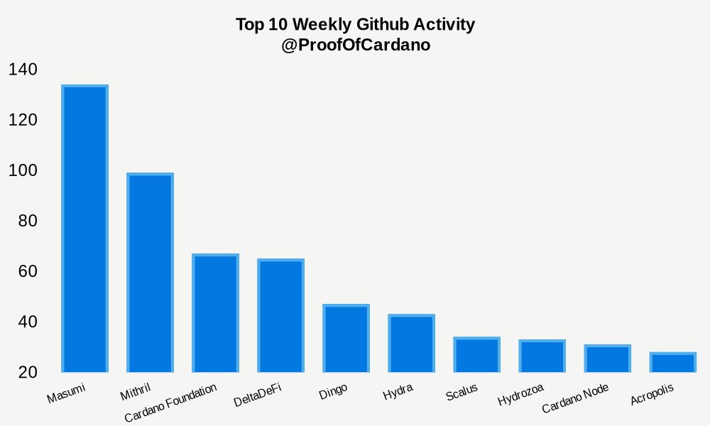Proof of Cardano tweet media