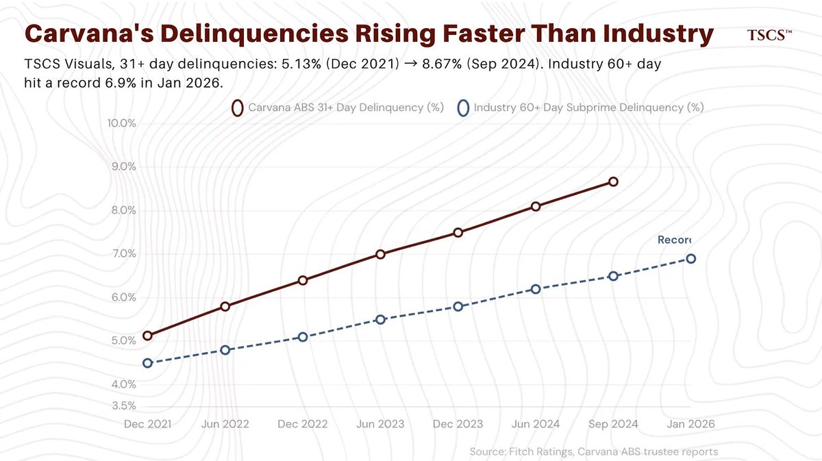 SCapStrategist's tweet photo. 60-day subprime auto delinquencies: 6.9%. Record since the 1990s.
$CVNA "prime" borrowers default at 4x the industry average.
Minimum income to get financing: $5,100/year.
That's 36% below the poverty line.
#subprime #creditcycle https://t.co/wUDxLwBIqc