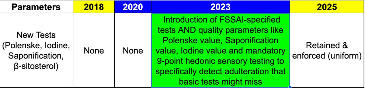 YSRCParty's tweet photo. The claim that there were no proper limits in the testing procedures is incorrect. Compared to the ghee testing standards that existed before 2019, the testing standards followed between 2019 and 2024 were stronger and more robust.

#SaveTirumalaFromTDP
#YSRCPFactCheck
#TirupatiLaddu
#TDPFakePropagandaExposed