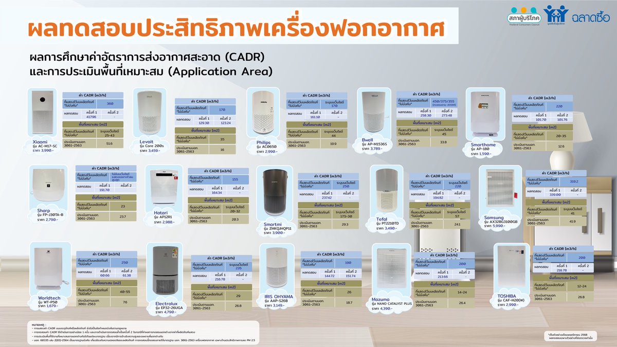 สภาผู้บริโภค ร่วมกับศูนย์ทดสอบฉลาดซื้อ นิตยสารฉลาดซื้อ มูลนิธิเพื่อผู้บริโภค และเครือข่ายนักวิชาการเพื่อผู้บริโภค เปิดเผยผลทดสอบเครื่องฟอกอากาศ 15 ยี่ห้อ ในช่วงราคา 1,590 - 5,990 บาท โดยทดสอบประสิทธิภาพการลดฝุ่น PM2.5 ตามมาตรฐาน มอก. 3061-2563 ซึ่งวัดค่าอัตราการส่งอากาศสะอาด หรือ