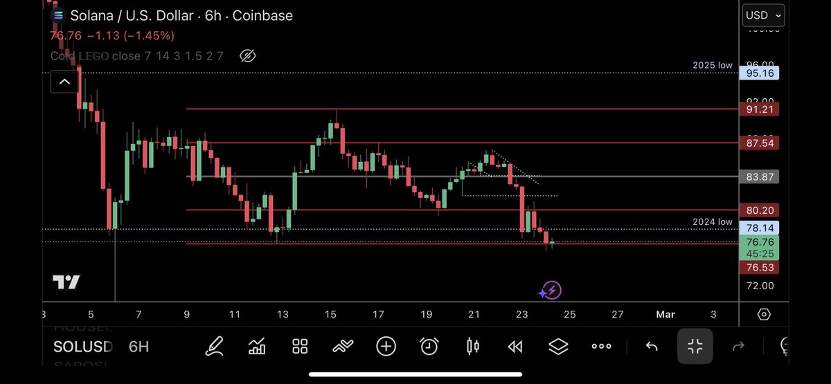 $SOL so far taken out previous weekly lows. 

Will see if it’s a real swing failure in a few hours