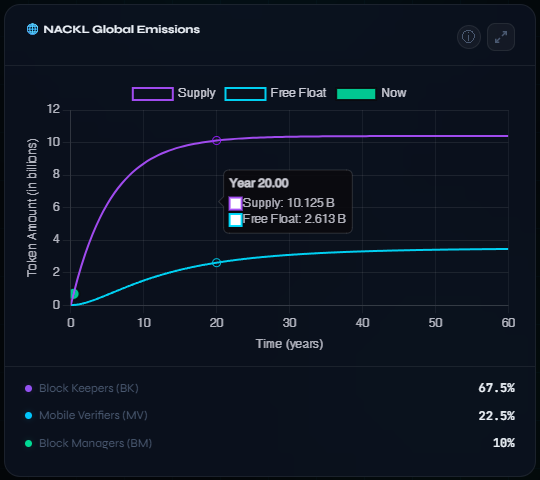 buzz4web's tweet photo. Big update for the #AckiNacki community! 🚀

I’ve been building https://t.co/BndoxUmkDm to provide the real-time analytics our ecosystem needs. It’s a 100% free project, built by me, for you, and it will always stay free. 💎

What can you track?
📊 Live TPS & Block Height 
💰 NACKL Emission & Distribution 
🛠️ Validator stats (BK/BM/MV) 
📉 60-year mining epoch progress

Why I need your support:I’m developing this in my own time because I believe in this tech. Beyond the scanner, I have 3 games in development specifically for Acki Nacki! 🎮

If you find this tool useful, donations help me cover:
✅ VPS & Server maintenance 
✅ Deep research & new features 
✅ Speeding up game development

If you think I’m onto something, help me keep the data flowing! Every bit helps maintain the code and the vision. ☕️
Check it out: https://t.co/BndoxUmkDm

#NACKL #Web3 #Blockchain #Crypto #AckiNacki #BuildInPublic