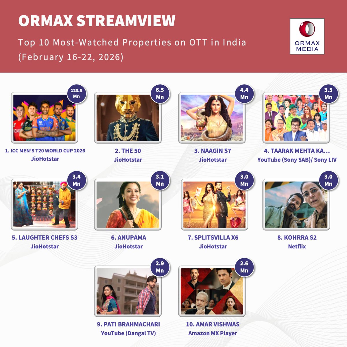 Ormax StreamView: Top 10 most-watched properties on OTT in India, for the week of Feb 16-22, 2026, based on audience research 
Note: Estimated number of Indian audience (in Mn) who watched a property for at least 30 mins in the week of tracking.