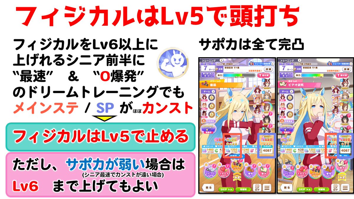 galgardon's tweet photo. ウマ娘 新シナリオ Beyond Dreams ふんわり攻略です

・カジノドライヴはSSRで必須です(無凸可)
・夏合宿まではチームメンバーの練習を優先
・チームパラメーターを上げる順番
・フィジカルLv6以上が罠な理由

など書いてます。(リプに少しおまけあり)

良かったら rp いいね よろしくお願いします。