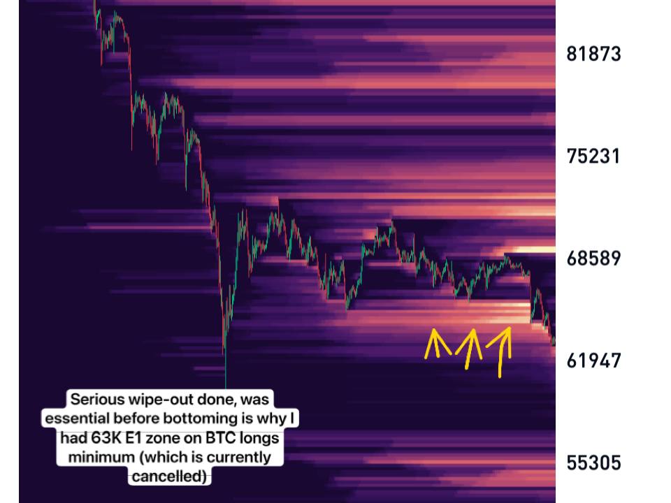 ProfitCircle_'s tweet photo. $BTC Major chunk of Liquidity is now only on the upside near 70's. 

So I'm thinking a bottoming this week and rise thereon.

See $SPX.F is Green while $BTC is Red despite being this over-sold… 62-64K bias terms were expected Lows for me as I didn't believe in Lower-Lows before 73K. Still sticking to it. 

However, no confirmations locally of a bottom, there's crumbs of Liquidity still left below in 62xxx 61xxx but it is just crumbs compared to what has been wiped last 24 hours in 63-65K region. 

Re; the $63K target was meant after 67.2K S/R fail. But we did not Short as lower lows were not my bias before $73K. Would not short here unless 62.7K breaks on Daily, odds of which are low. If happens, then 59,177 is a Target.

Still believe that thesis of finding a bottom before lower-lows and then ultimately rising before failing further lower in months to come only later on. But, If I'm wrong about 73K b4 lower lows Bias, It'll still not effect Macro bias of 65-56K lows into 80’s minimum.

Good thing is that we do know this is a Bear Market and we were very early to accept and set expectations.