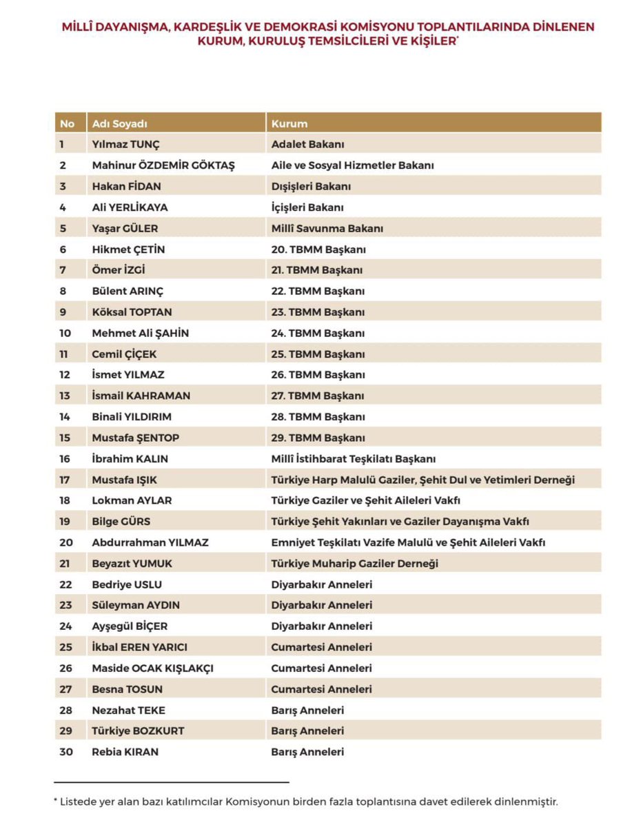 migferhaber's tweet photo. II. Çözüm Süreci Komisyonu’nda dinlenen kurumların listesi paylaşıldı.

Listede bulunan bazı kurumlar şöyle:

 Cumartesi Anneleri
 Anadolu Gençlik Derneği
 Medrese Alimleri Vakfı
 Kürt Çalışmaları Merkezi
 Kadim Aşiretler Federasyonu
 Tahir Elçi Vakfı
 Devrimci İşçi Sendikaları https://t.co/CVJj8VIeGQ