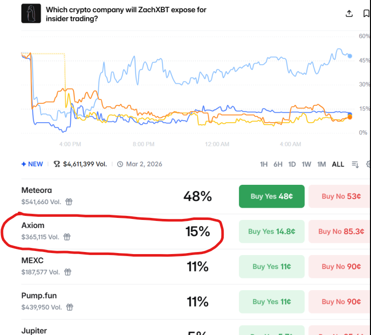 sahdjahsjd's tweet photo. Axiom is sitting in second place at 11% on the Polymarket exposed for insider trading, and it still hasn’t been tokenized yet. Whoever company gets exposed, EVERYONE will talk about this. THIS IS INSANE NARRATIVE

https://t.co/uUWGol7QUI https://t.co/EpXAS3b7Uo