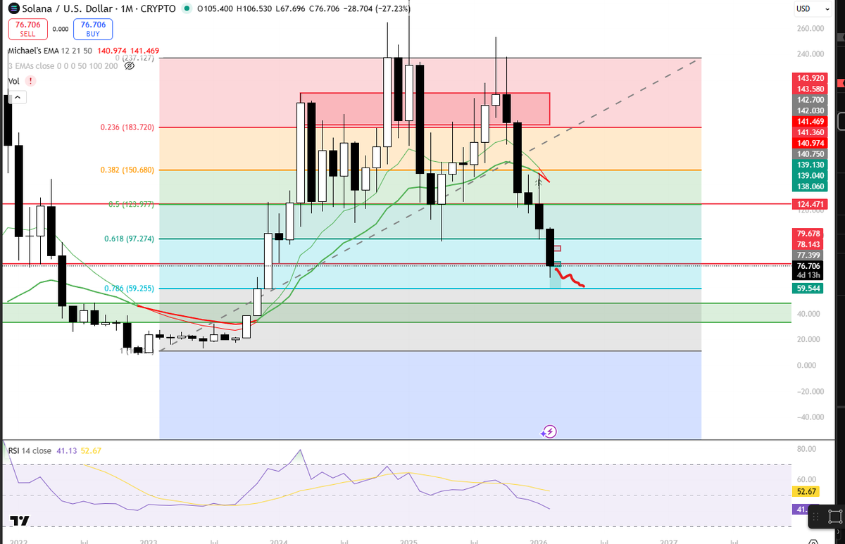 $SOL

Zoomed out view on super HTF fib range on candle closes, not wicks (super noisy, thus less systematic)

Perfectly aligns 0.786 with monthly gap @ $59.36 roughly

Confluence tools from God
