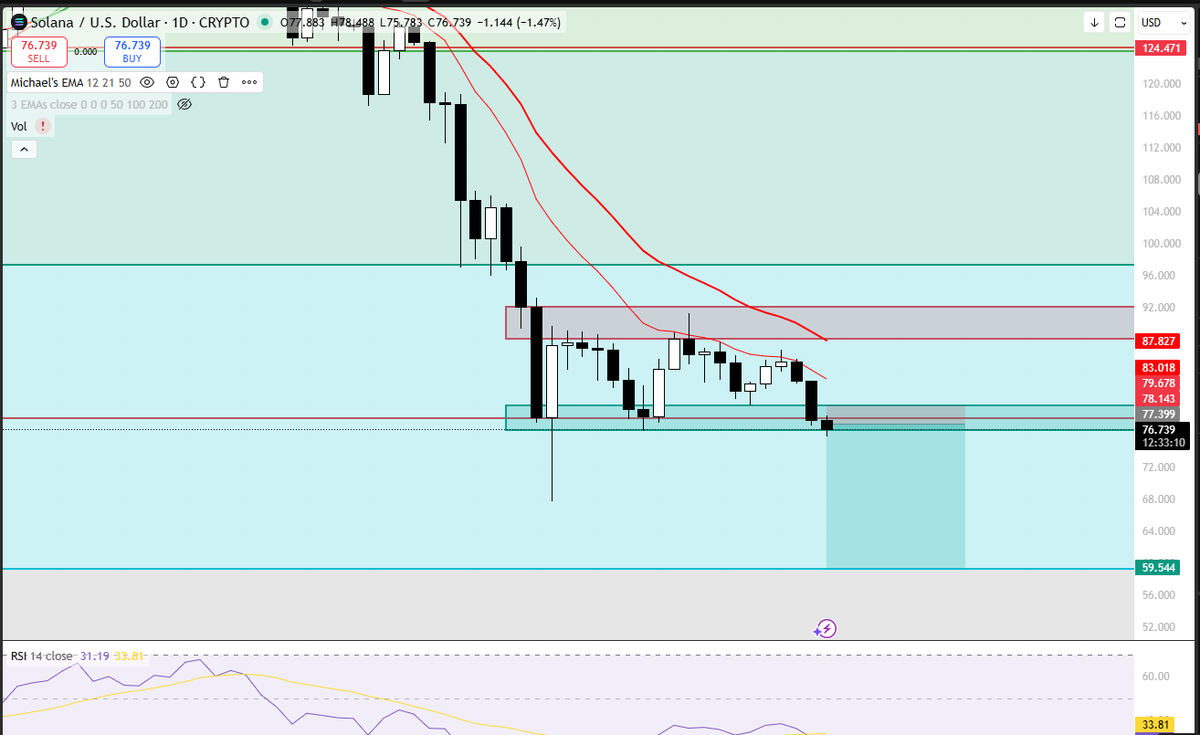 $SOL

Flipped short last night since in hindsight after losing that trade

SOL actually is breaking out lower with fails to move higher

The next logical levels then are $67 to fill that wick

Then $59 which is the monthly gap and 0.786 fib on the entire SOL range

TP set at $59.