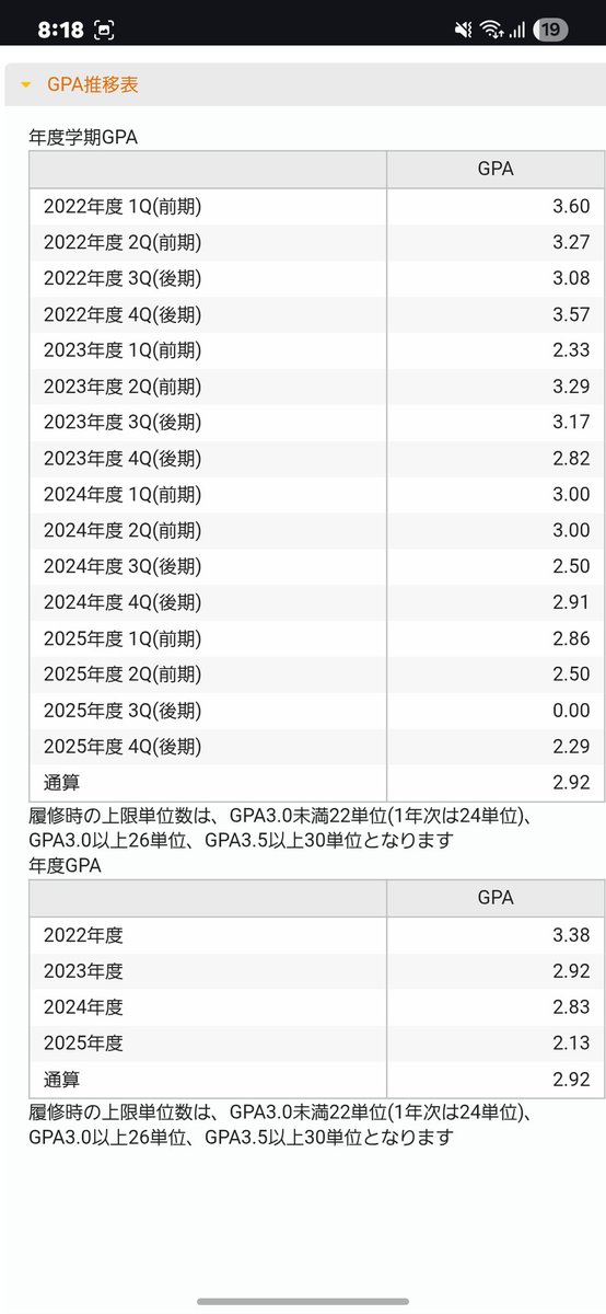 coffeec91065940's tweet photo. 皆貼ってるから自分��大学成績リザルトを
4年後期までは奨作金に関係あるので下手に下げず4年の後期は単位落としまくった（というか0取ってて草）
単位は11単位オーバーでGPA0取った割にはまぁいいんじゃない https://t.co/a8RFd5LqJR