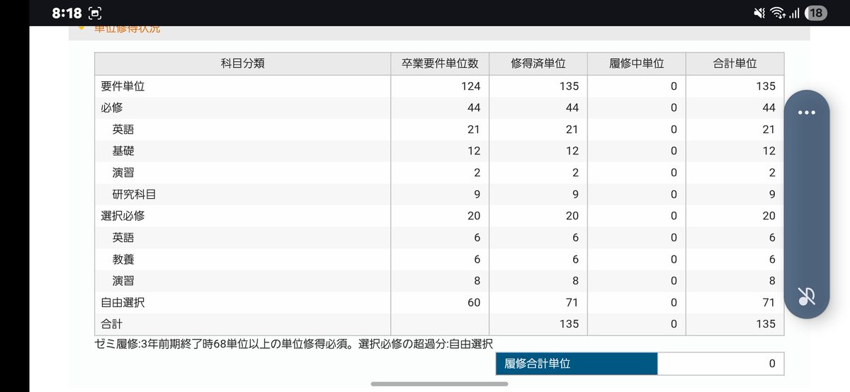 coffeec91065940's tweet photo. 皆貼ってるから自分��大学成績リザルトを
4年後期までは奨作金に関係あるので下手に下げず4年の後期は単位落としまくった（というか0取ってて草）
単位は11単位オーバーでGPA0取った割にはまぁいいんじゃない https://t.co/a8RFd5LqJR