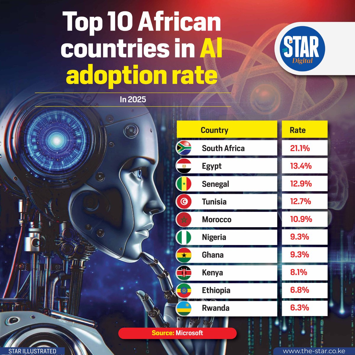 TheStarKenya's tweet photo. Artificial intelligence adoption across Africa shows varying levels of uptake, with South Africa emerging as the leading market in 2025. Data indicates South Africa recording an AI adoption rate of 21.1 per cent, placing it well ahead of other countries on the continent. #starinfographics