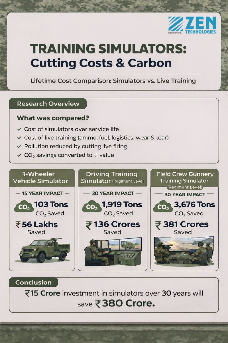 ZenTechnologies's tweet photo. Independent research by TERI highlights what modern armed forces already understand: simulation-based training significantly reduces live ammunition usage, fuel consumption, logistics strain, and carbon emissions — while delivering substantial long-term financial returns.
 
Over a 30-year horizon, simulator deployment can translate into hundreds of crores in savings, alongside measurable CO₂ reduction. The result is a dual advantage: operational preparedness strengthened and national resources preserved.
Smart training is not an alternative.

To learn more about our training simulators, visit: https://t.co/1FCl0Psd3V

#DefenceTechnology #MilitaryTraining #SimulationSystems #OperationalReadiness #SustainableDefence #CostEfficiency