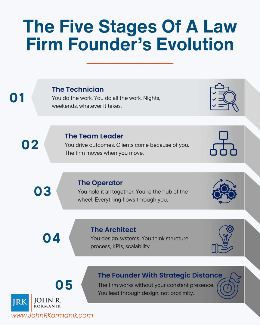 jkormanik's tweet photo. Here’s where most founders get stuck: between Operator and Architect. I explained the change needed to get from one stage to the next in my recent blog post. You can read it here: 
https://t.co/9mxSk4us9f 

#LawFirmGrowth #LawFirmExpansion https://t.co/OIOjAGa2ur